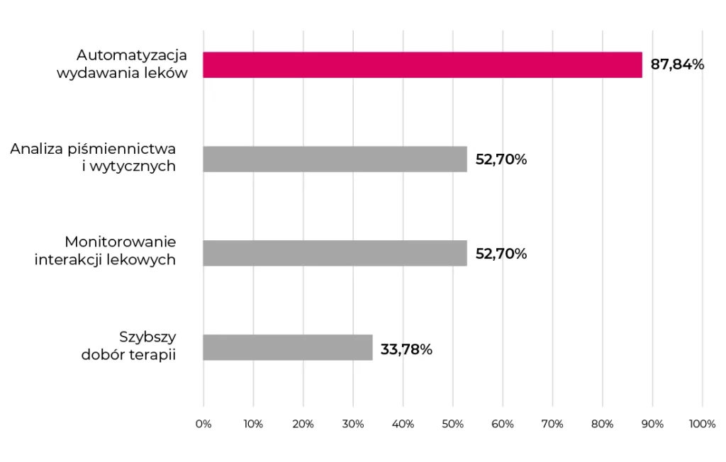 Wykres słupkowy w języku polskim przedstawiający procentowe udziały czterech czynności: automatyzacja wydawania leków (87,84%), analiza literatury (52,70%), monitorowanie interakcji lekowych (52,70%), szybszy wybór terapii (33,78%).