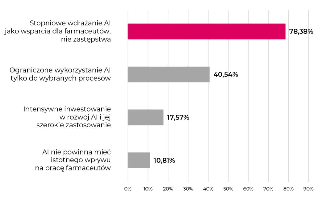 Wykres słupkowy w języku polskim przedstawiający opinie na temat sztucznej inteligencji w farmacji: 78,38% opowiada się za stopniowym wsparciem sztucznej inteligencji, 40,54% za ograniczonym wykorzystaniem, 17,57% za intensywnym rozwojem, a 10,81% nie widzi znaczącego wpływu.