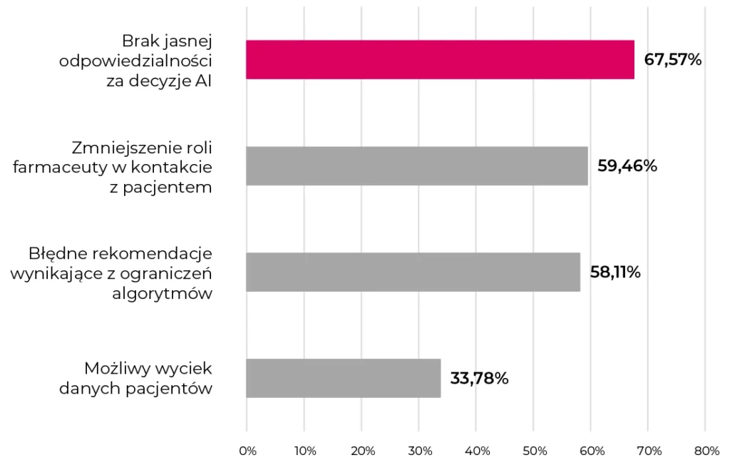 Wykres słupkowy w języku polskim przedstawiający obawy dotyczące sztucznej inteligencji w opiece zdrowotnej; największym zmartwieniem jest brak jasnej odpowiedzialności za decyzje dotyczące sztucznej inteligencji (67,57%), następnymi są obawy związane z możliwym wyciekiem danych (33,78%).