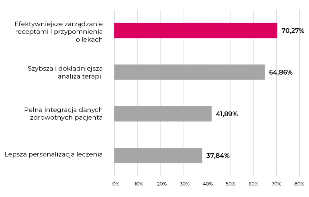 Wykres słupkowy w języku polskim przedstawiający zalety recept elektronicznych: sprawniejsze zarządzanie (70,27%), szybsza analiza (64,86%), integracja danych (41,89%) i lepsza personalizacja (37,84%).