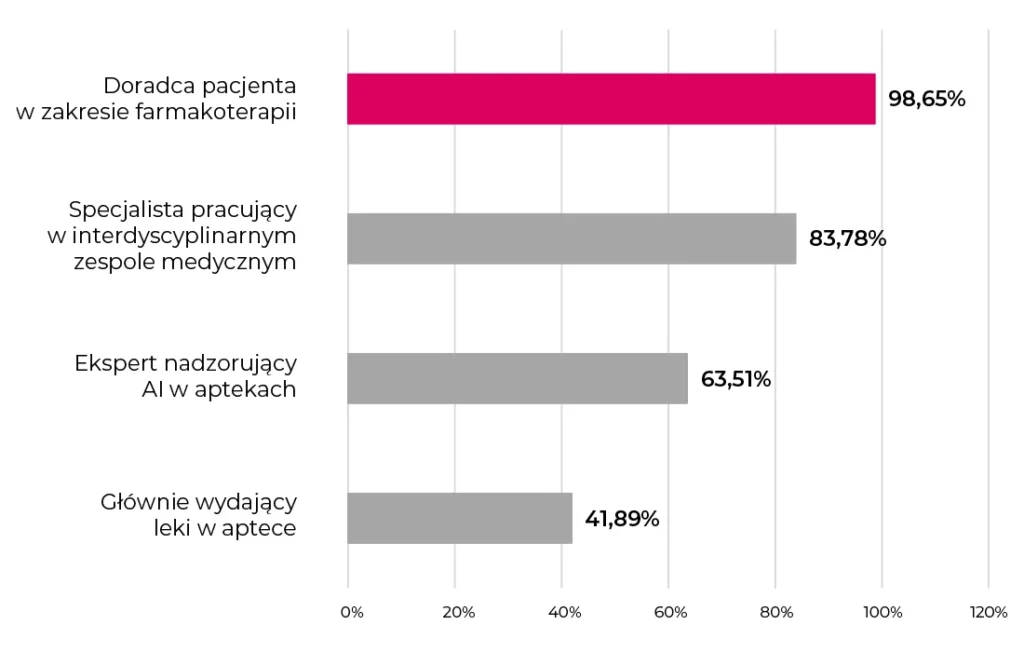 Wykres słupkowy w języku polskim przedstawiający role farmaceutów: najczęściej jako doradcy pacjenta (98,65%), następnie specjaliści interdyscyplinarni (83,78%), superwizorzy AI (63,51%) i głównie osoby wydające leki (41,89%).