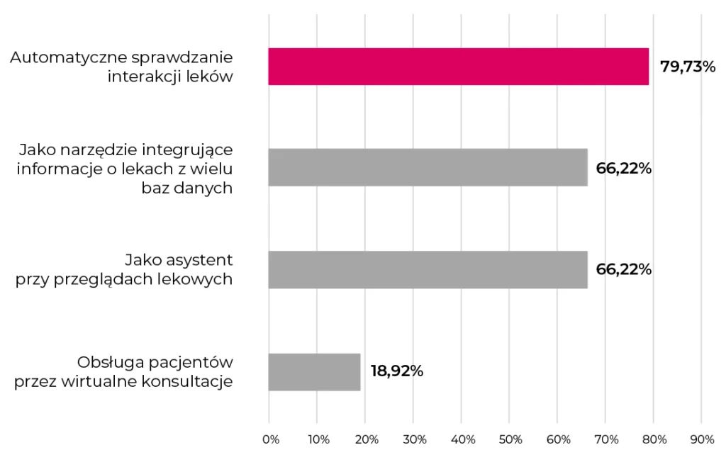 Wykres słupkowy w języku polskim przedstawiający zastosowania sztucznej inteligencji w medycynie: automatyczne sprawdzanie interakcji leków (79,73%), integracja informacji (66,22%), asystent przeglądu leków (66,22%), konsultacje wirtualne (18,92%).