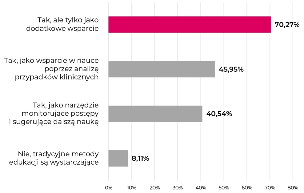 Wykres słupkowy przedstawiający opinię o AI w nauce medycyny: najwięcej osób (70,27%) uważa AI za dodatkowe wsparcie, najmniej (8,11%) polega na tradycyjnej edukacji.