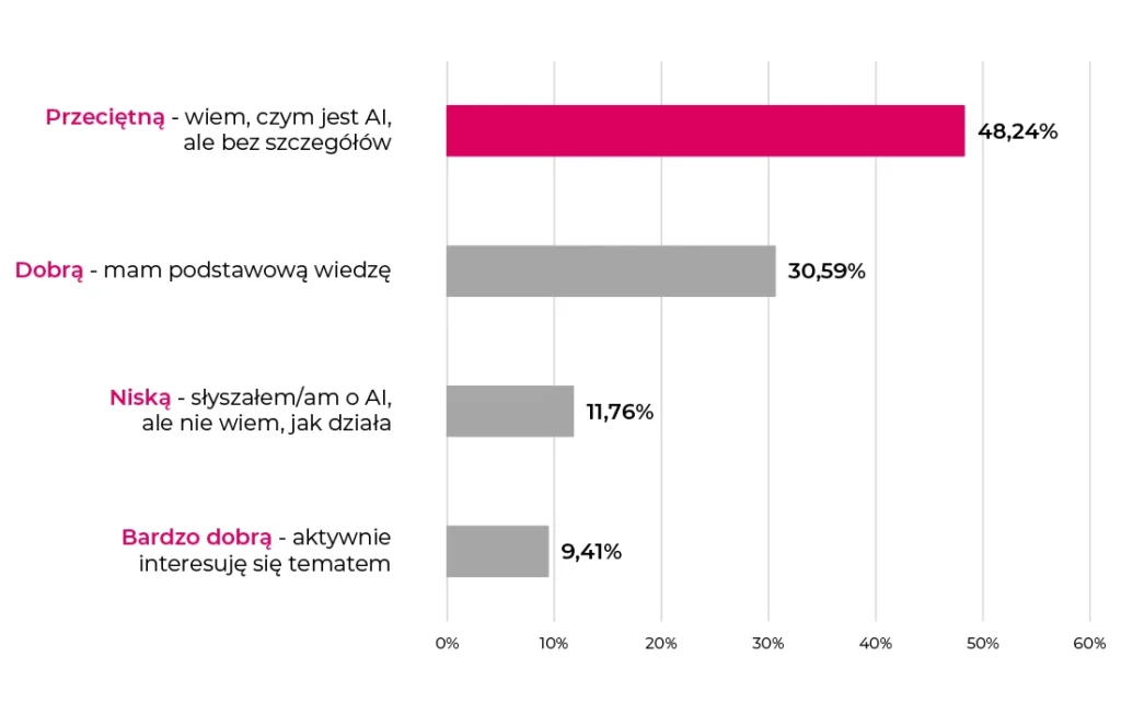 Wykres słupkowy pokazujący wiedzę na temat AI: 48,24% średnia, 30,59% podstawowa, 11,76% niska, 9,41% bardzo dobra. Tekst w języku polskim.