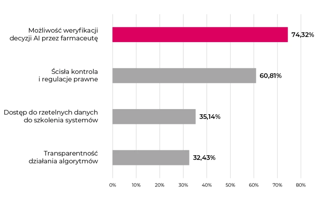 Wykres słupkowy przedstawiający priorytety AI w farmacji: 74,32% weryfikacja przez farmaceutów, 60,81% kontrola prawna, 35,14% wiarygodne dane szkoleniowe, 32,43% przejrzystość algorytmów.
