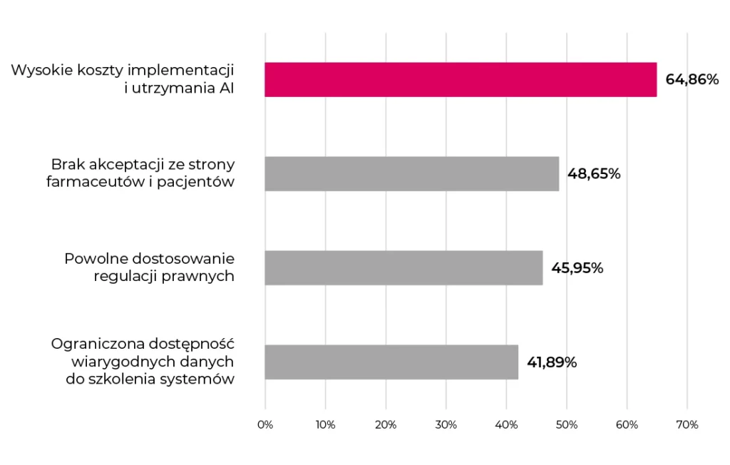 Wykres poziomy przedstawiający cztery bariery uruchomienia AI w wyniku, z którego wynikają: Wysokie koszty wdrożenia i dostarczenia AI (64,86%).