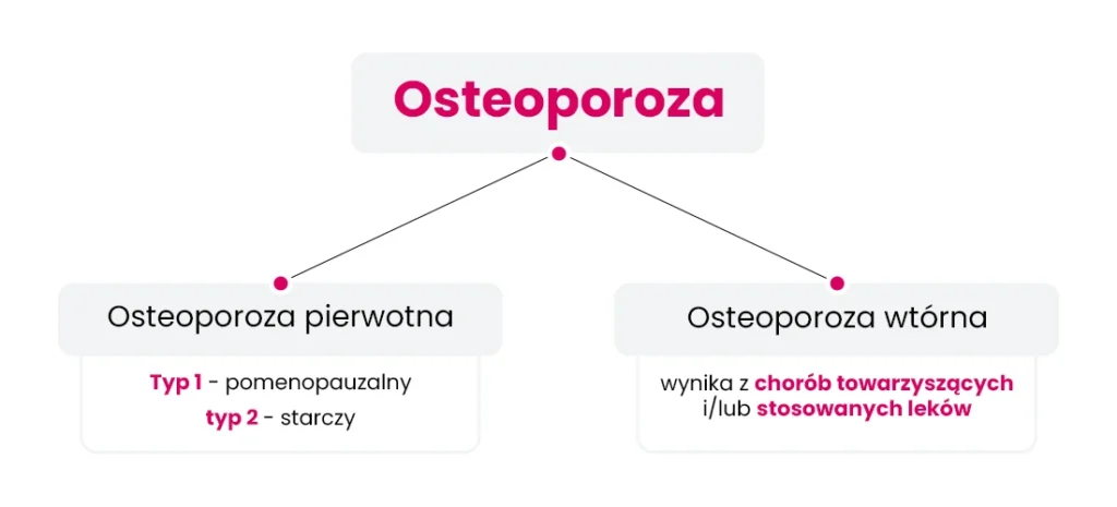 Schemat dotyczący osteoporozy w języku polskim, pokazujący dwa typy: pierwotną (pomenopauzalną i starczą) oraz wtórną (spowodowaną chorobami współistniejącymi i/lub stosowaniem leków).