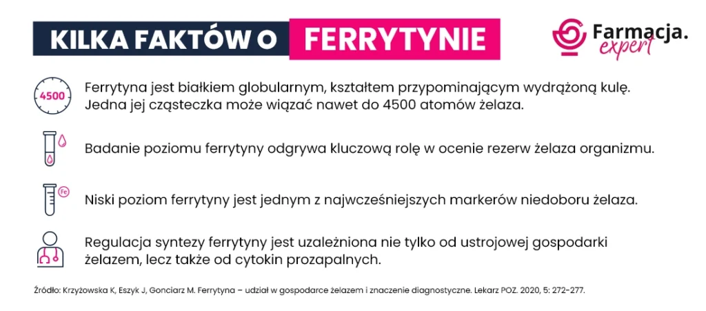Infografika na temat ferrytyny: jej struktura, rola w magazynowaniu żelaza, znaczenie badania ferrytyny, skutki niskiego poziomu ferrytyny i rola ferrytyny w odpowiedzi immunologicznej. Zawiera logo ekspertów Pharmacia.