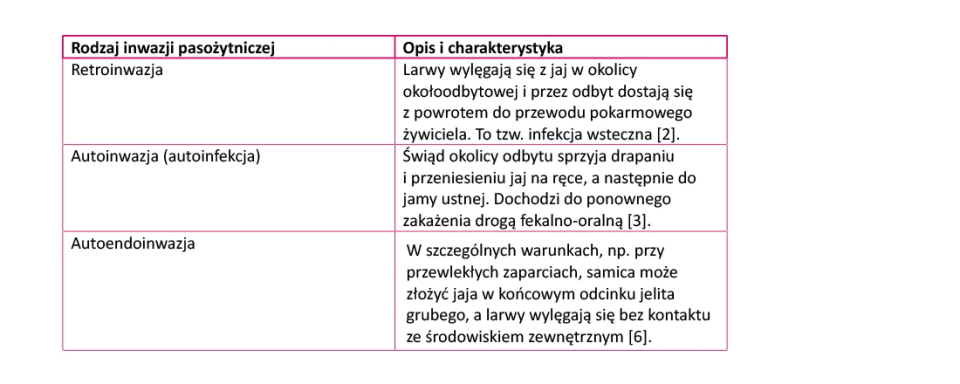 Tabela opisująca trzy rodzaje inwazji pasożytniczej: retroinwazję, autoinwazję i autoendoinwazję wraz z ich charakterystyką.