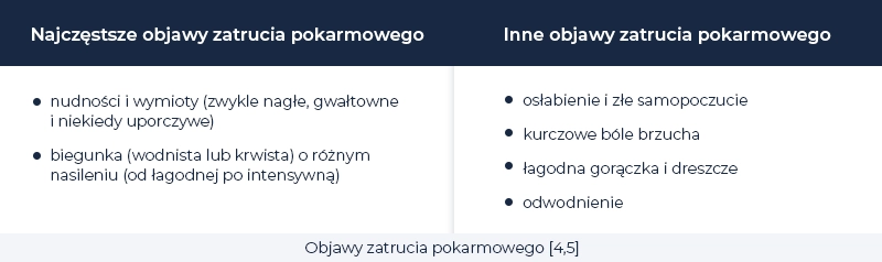 Dwie kolumny wymieniające objawy zatrucia pokarmowego w języku polskim, w tym nudności, wymioty, biegunkę, osłabienie, ból brzucha, łagodną gorączkę, dreszcze i odwodnienie.