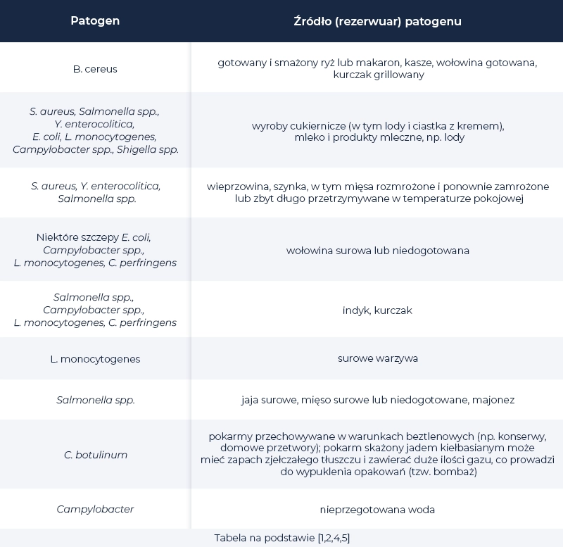Tabela przedstawia listę patogenów, ich źródła oraz produkty spożywcze, w których mogą występować, w formie dwóch kolumn: nazwa patogenu oraz źródło (rezerwuar) patogenu.