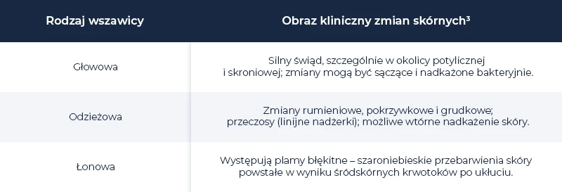 Tabela przedstawia trzy rodzaje wszawicy (głowowa, odzieżowa, łonowa) oraz ich kliniczne objawy skórne, takie jak świąd, zmiany rumieniowe i plamki błękitne.