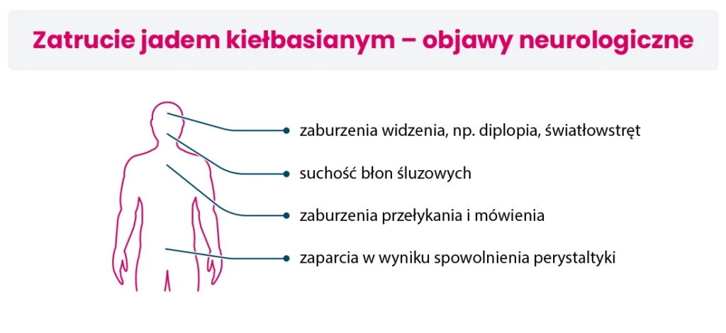 Schemat konturu człowieka ze strzałkami wskazującymi neurologiczne objawy zatrucia jadem kiełbasianym: zaburzenia widzenia, suchość błon śluzowych, problemy z połykaniem i mową oraz zaparcia.