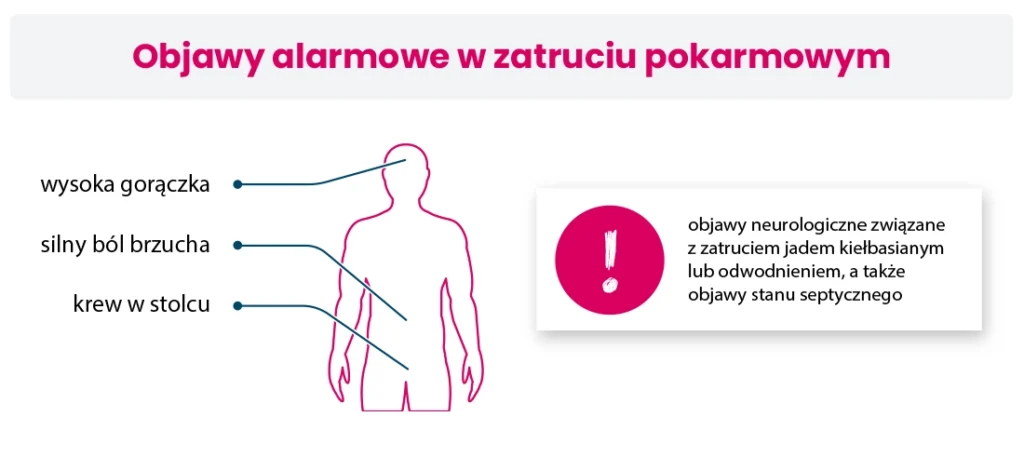 Schemat przedstawia kontur człowieka ze strzałkami wskazującymi obszary budzące obawy. Tekst wskazuje objawy ciężkiego zatrucia pokarmowego: wysoka gorączka, silny ból brzucha, krew w stolcu i objawy neurologiczne.