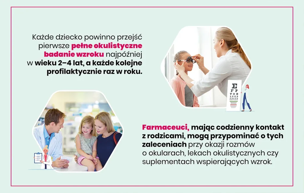 Infografika w języku polskim na temat badań wzroku dzieci, zawierająca tekst, dziecko z lekarzem oraz farmaceutę rozmawiającego z matką i córką.
