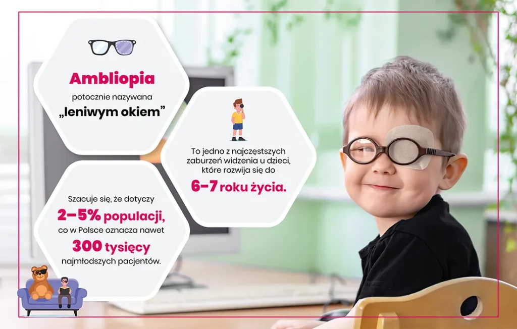 Młody chłopak w okularach i opasce na oku siedzi przy biurku i uśmiecha się. Obok niego znajdują się infografiki na temat amblyopii ("leniwego oka"), przedstawiające fakty i statystyki w języku polskim.