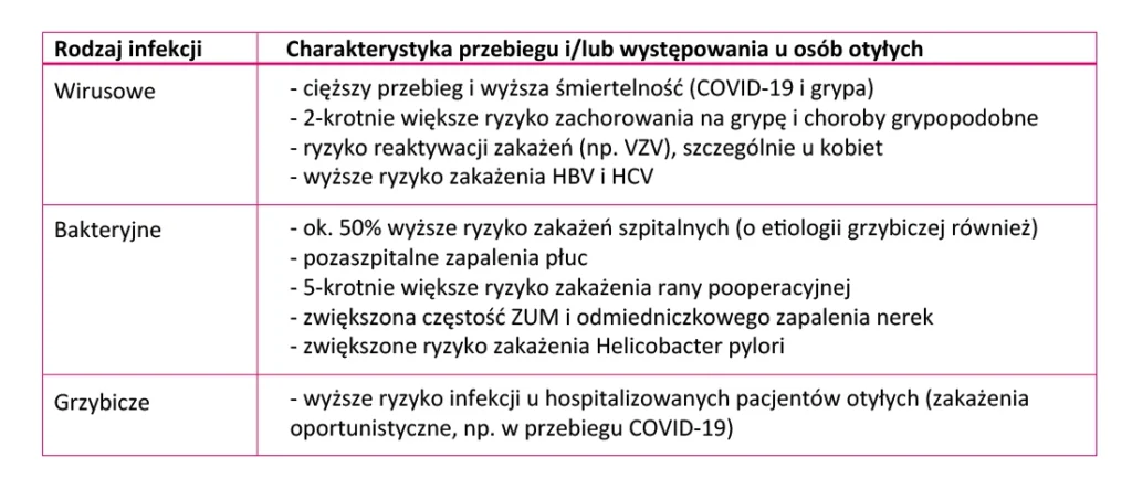 Tabela przedstawiająca rodzaje infekcji (wirusowe, bakteryjne, grzybicze) oraz ich przebieg i częstsze występowanie u osób otyłych.