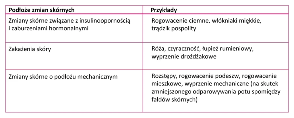 Tabela w języku polskim wymieniająca rodzaje zmian skórnych, ich przyczyny (insulinooporność, infekcje, mechanika) oraz przykłady, takie jak trądzik, różyczki i modzele.