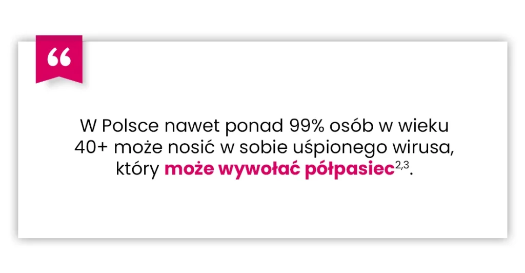 Biała ramka z różowym cudzysłowem i tekstem w języku polskim o tym, że 99% osób powyżej 40 roku życia w Polsce jest nosicielami uśpionego wirusa, który może powodować półpasiec.