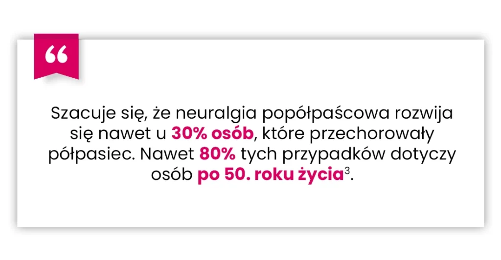 Polskie pole tekstowe z różową ikoną cytatu podkreślającą, że u 30% osób po półpaścu rozwija się nerwoból, a 80% przypadków występuje po 50. roku życia. Kluczowe statystyki są pogrubione i różowe.