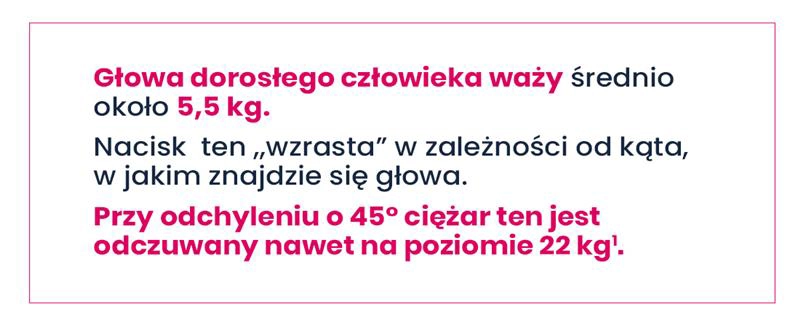 Infografika w języku polskim wyjaśniająca wagę głowy: przeciętna głowa dorosłego waży 5,5 kg; przy nachyleniu pod kątem 45° postrzegana waga może osiągnąć nawet 22 kg. Kluczowe punkty zostały wyróżnione pogrubioną czcionką i różowym tekstem.