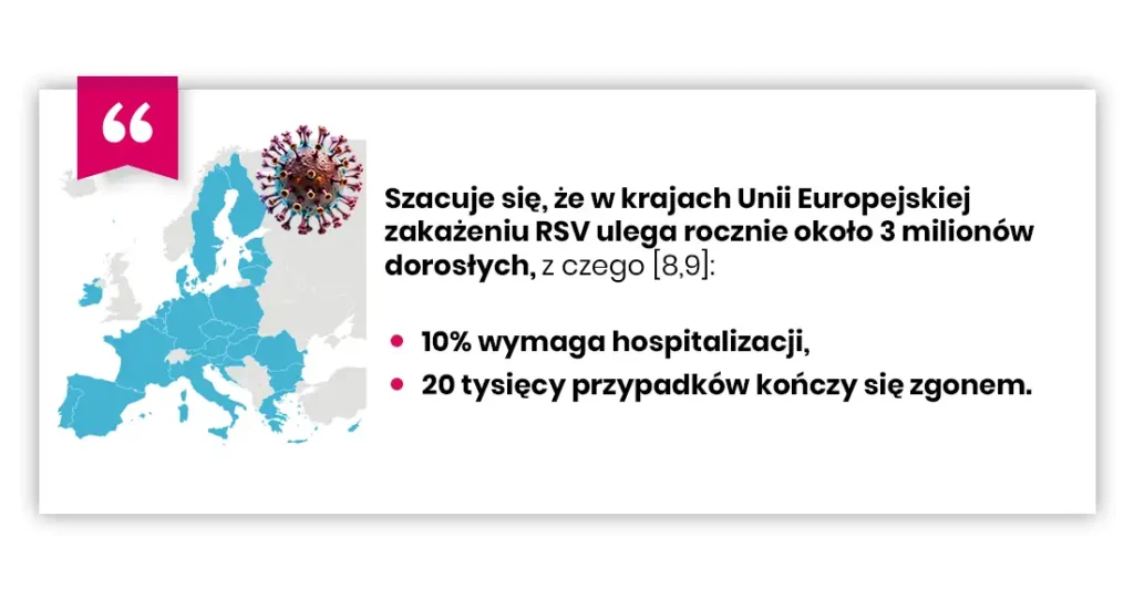 Infografika z mapą Europy, grafiką wirusa i polskim tekstem na temat RSV: ~ 3 mln dorosłych zarażonych rocznie w UE, 10% hospitalizowanych, a 20 000 przypadków kończy się śmiercią.