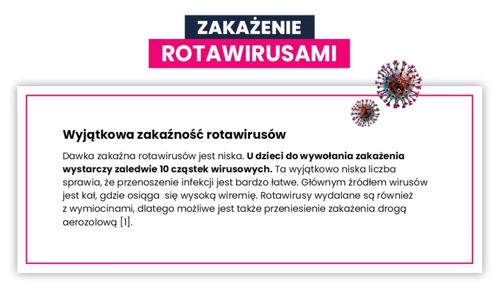 Grafika w języku polskim na temat zakażenia rotawirusem, podkreślająca jego wysoką zaraźliwość. Zawiera ilustracje wirusów i pogrubiony tekst na białym tle z różowymi i niebieskimi akcentami.