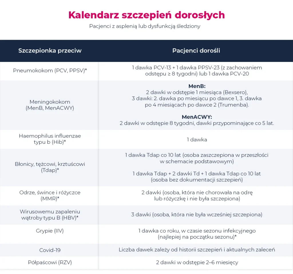 Tabela przedstawiająca kalendarz szczepień dorosłych z asplenią lub dysfunkcją śledziony według rodzaju szczepionki oraz schematów dawkowania.