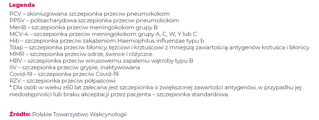 Lista skrótów szczepionek wraz z objaśnieniami w języku polskim oraz przypisem źródłowym do Polskiego Towarzystwa Wakcynologii.