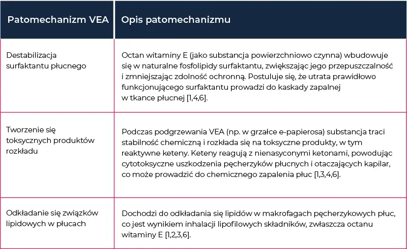 Dwukolumnowa tabela w języku polskim przedstawiająca patomechanizmy i opisy VEA: destabilizacja surfaktantu, tworzenie toksycznych produktów rozpadu i akumulacja lipidów w płucach.
