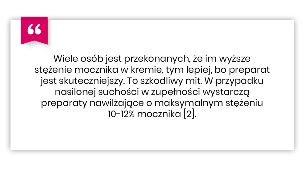 Polski cytat na temat mocznika w kremach, wyjaśniający, że wyższe stężenia nie są bardziej skuteczne; 10-12% jest wystarczające dla suchej skóry. Różowy symbol cytatu znajduje się w lewym górnym rogu.