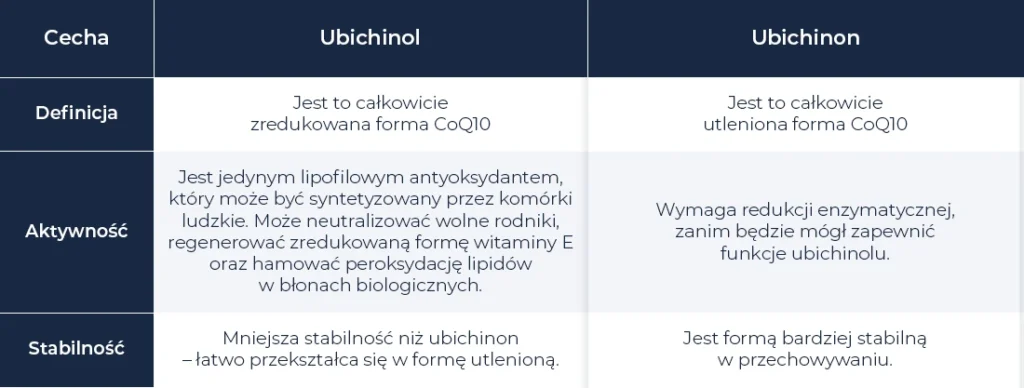 Tabela porównawcza w języku polskim pokazująca różnice między ubichinolem a ubichinonem pod względem definicji, aktywności i stabilności.
