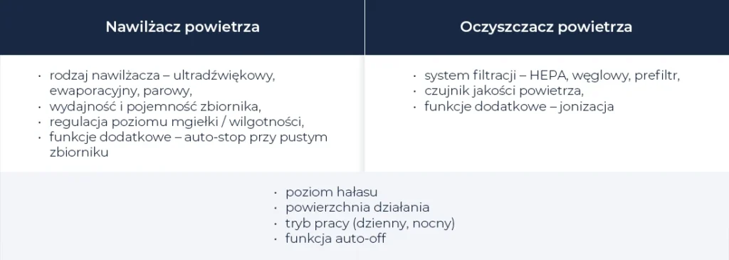Tabela porównawcza w języku polskim między nawilżaczem a oczyszczaczem powietrza, wymieniająca ich główne cechy i funkcje obok siebie.