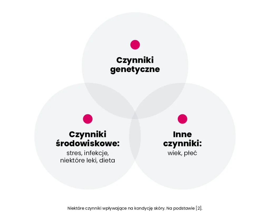 Diagram przedstawiający trzy zachodzące na siebie okręgi z napisami: Czynniki genetyczne, Czynniki środowiskowe: stres, infekcje, niektóre leki, dieta i Inne czynniki: wiek, płeć.