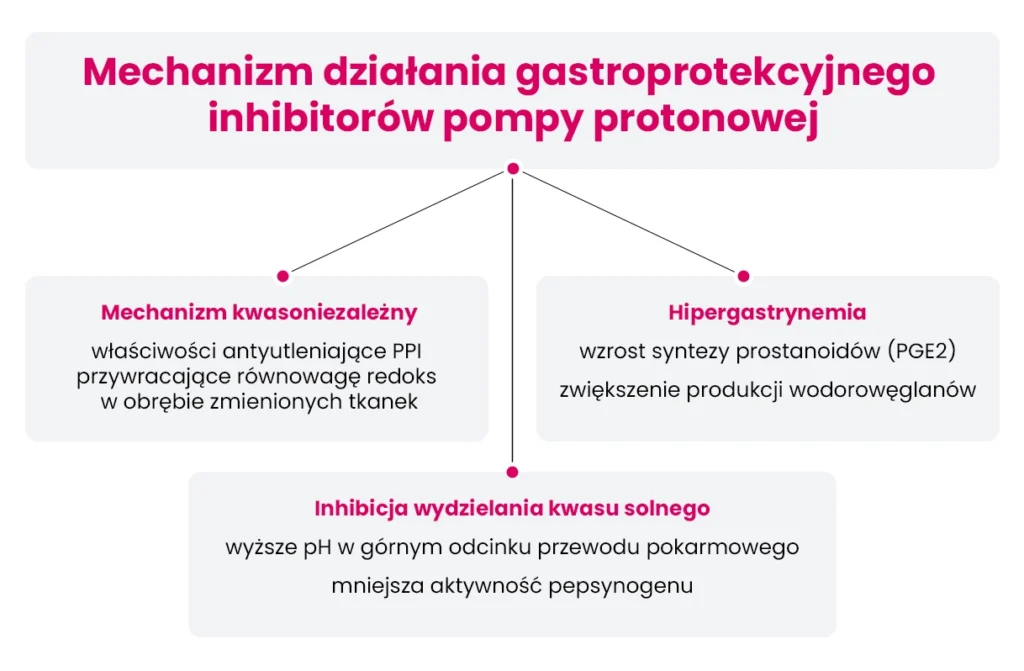 Schemat wyjaśniający, w jaki sposób inhibitory pompy protonowej chronią żołądek, pokazujący trzy mechanizmy: niezależny od kwasu, hipergastrynemię i hamowanie wydzielania kwasu. Tekst w języku polskim.