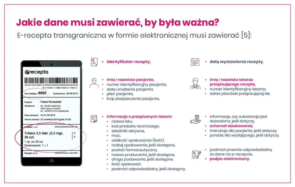 Infografika zawierająca listę informacji wymaganych do wystawienia ważnej transgranicznej e-recepty wraz z przykładową e-receptą na smartfonie oraz objaśnieniami w języku polskim.