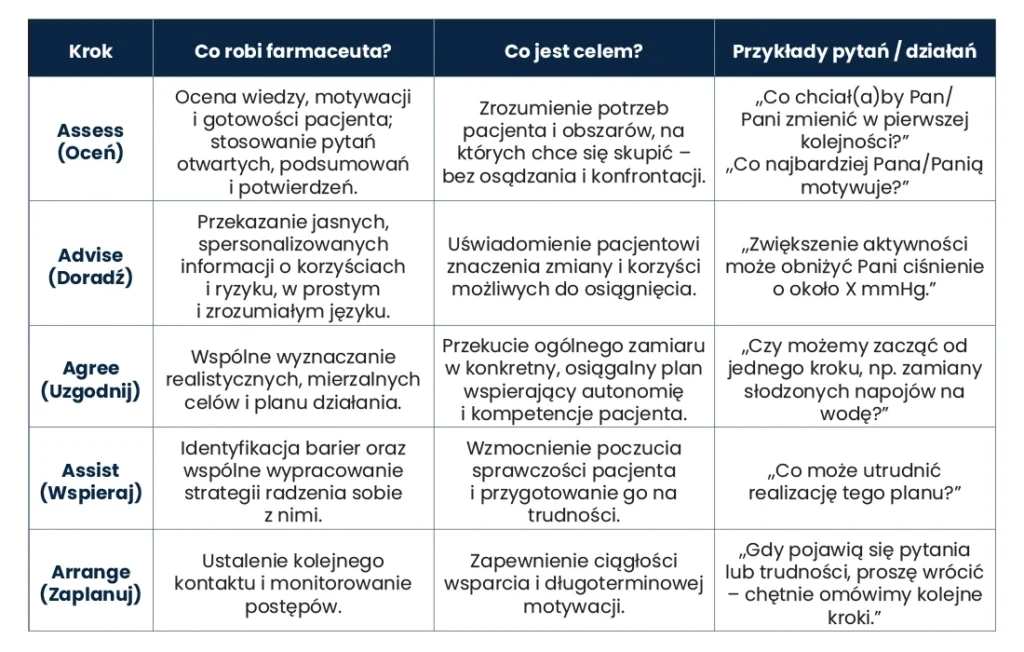 Tabela w języku polskim przedstawia model 5A dla rozmów z pacjentami: Oceniaj, Doradzaj, Uzgadniaj, Pomagaj, Organizuj. Każdy krok zawiera objaśnienia, cele i przykładowe zwroty.
