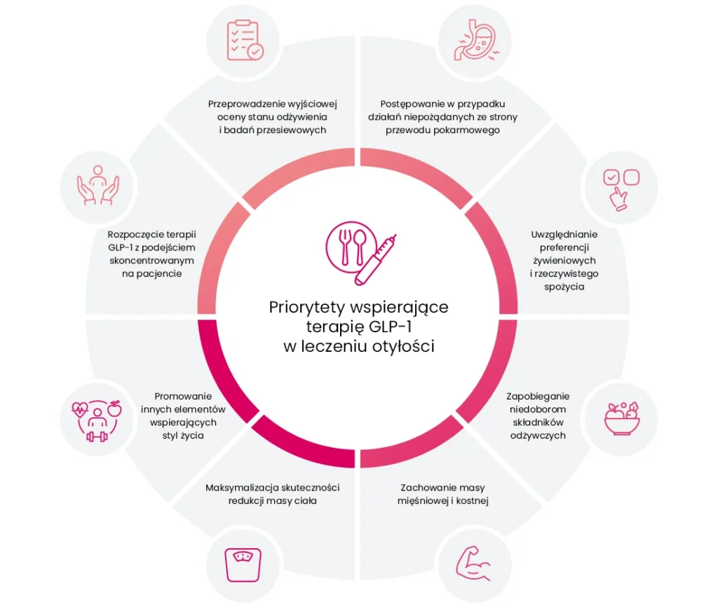Infografika pokazuje priorytety wspierające terapię GLP-1 w leczeniu otyłości, przedstawione w ośmiu ikonach rozmieszczonych wokół centralnego napisu na tle okręgu.