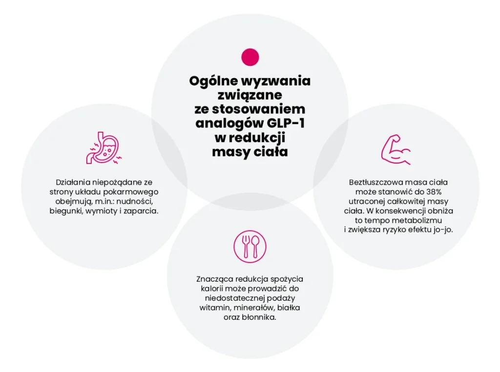 Schemat w języku polskim przedstawiający trzy wyzwania związane ze stosowaniem analogów GLP-1 w celu utraty wagi, w tym problemy trawienne, znaczną redukcję kalorii i szybką utratę beztłuszczowej masy ciała.