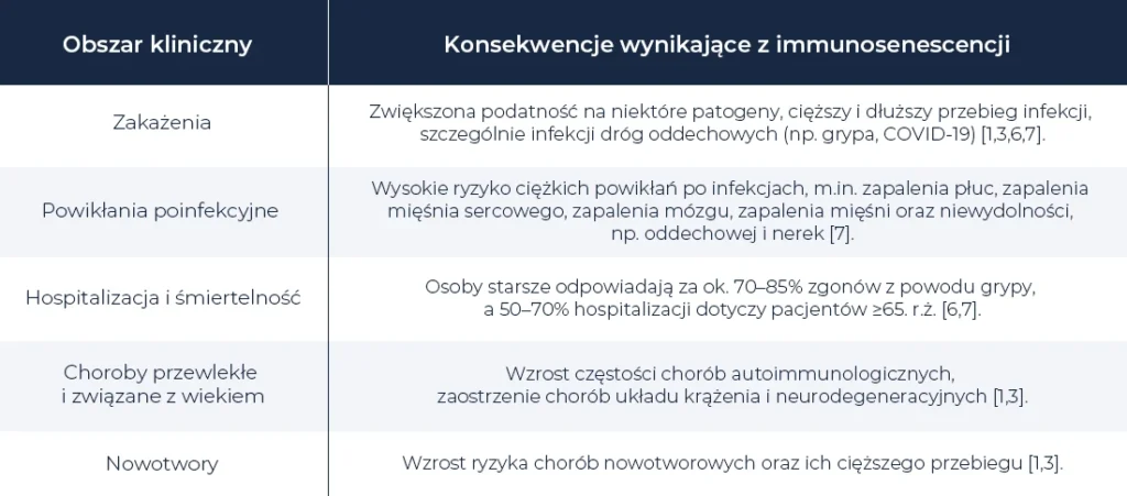 Tabela przedstawia obszary kliniczne i konsekwencje immunosenescencji: zakażenia, powikłania poinfekcyjne, hospitalizacje, choroby przewlekłe i nowotwory.