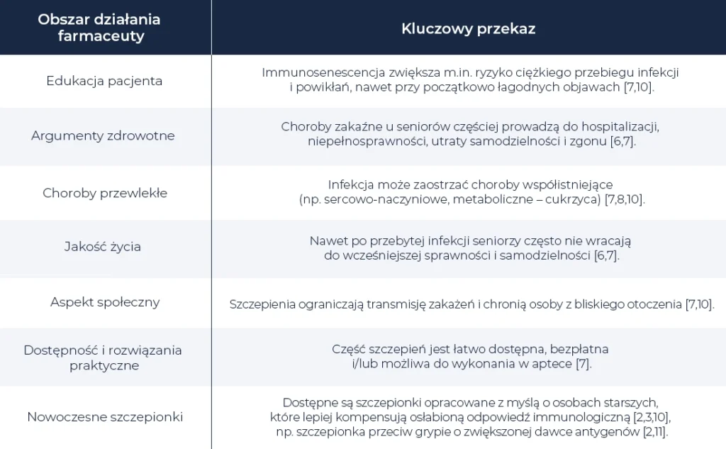 Tabela w języku polskim przedstawiająca kluczowe przesłania dla różnych działań farmaceutycznych dotyczących seniorów, w tym edukacji pacjentów, chorób przewlekłych, jakości zdrowia i zaleceń dotyczących szczepień.