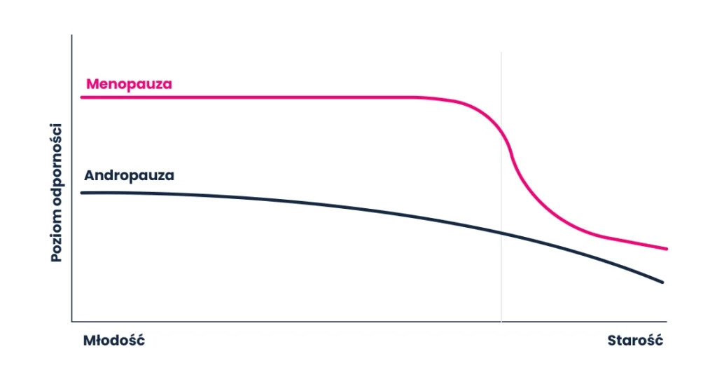 Wykres liniowy w języku polskim pokazuje spadek poziomu odporności wraz z wiekiem, z ostrzejszym spadkiem w okresie menopauzy niż andropauzy. Menopauza i andropauza są oznaczone na liniach.