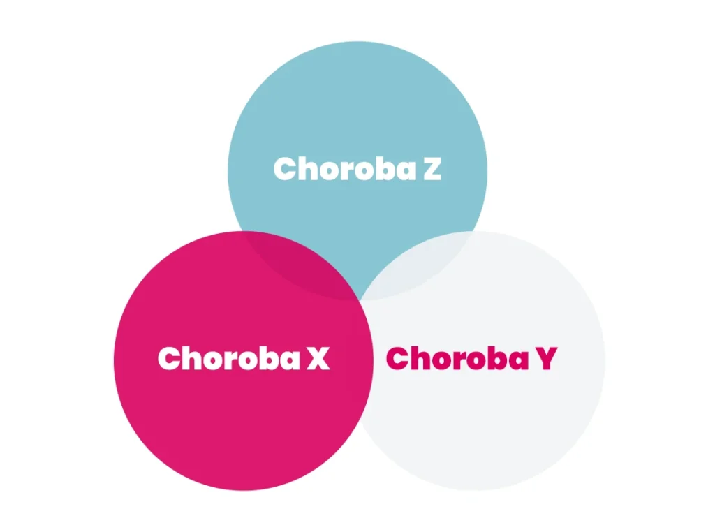Trzy zachodzące na siebie okręgi oznaczone po polsku jako Choroba X, Choroba Y i Choroba Z, każdy w innym kolorze na białym tle.