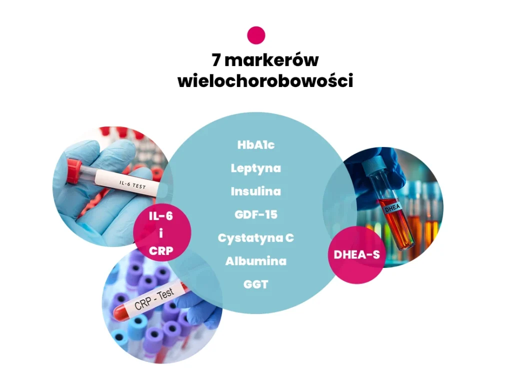 Grafika w języku polskim wymieniająca 7 markerów wielochorobowości, z probówkami oznaczonymi IL-6, CRP i DHEA oraz listą zawierającą HbA1c, leptynę, insulinę, GDF-15, cystatynę C, albuminę i GGT.