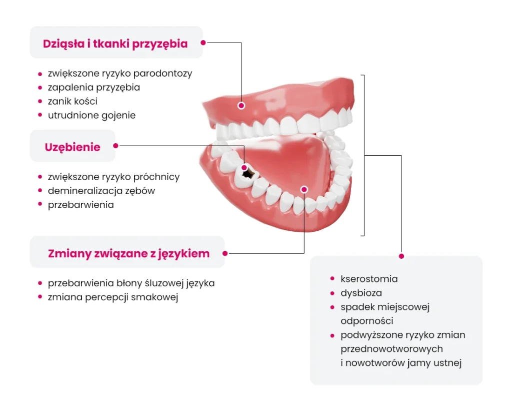 Schemat przedstawiający otwartą jamę ustną z etykietami podkreślającymi zagrożenia dla zdrowia jamy ustnej: choroby dziąseł, zwiększoną liczbę ubytków, zmiany w języku i powiązane objawy, z tekstem w języku polskim wyjaśniającym każde zagadnienie.