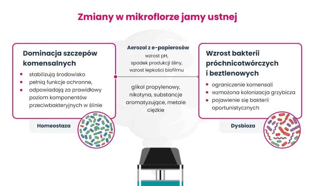 Tytuł w języku polskim: Zmiany w mikroflorze jamy ustnej. Wykres przedstawia wpływ dominacji komensali w porównaniu ze wzrostem liczby szkodliwych bakterii i używaniem e-papierosów na równowagę mikrobiomu jamy ustnej.