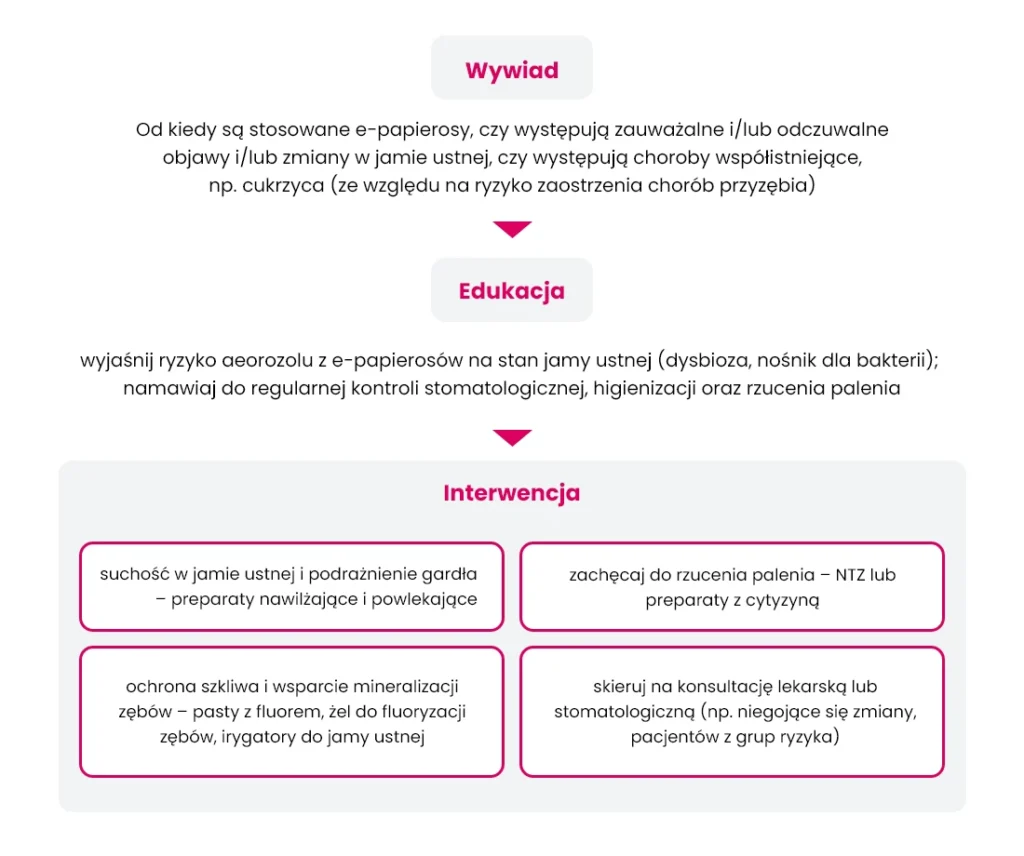Diagram opisujący etapy postępowania z pacjentem używającym e-papierosów: wywiad, edukacja oraz zalecane interwencje stomatologiczne i profilaktyczne.