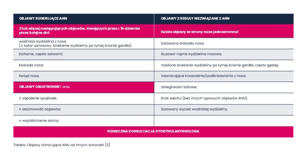 Tabela przedstawia objawy różnicujące ANN od innych schorzeń.